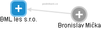 BML les s.r.o. - obrázek vizuálního zobrazení vztahů obchodního rejstříku