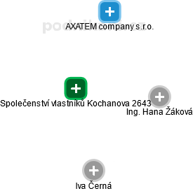 Společenství vlastníků Kochanova 2643 - obrázek vizuálního zobrazení vztahů obchodního rejstříku