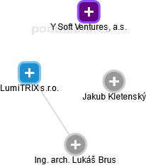 LumiTRIX s.r.o. - obrázek vizuálního zobrazení vztahů obchodního rejstříku