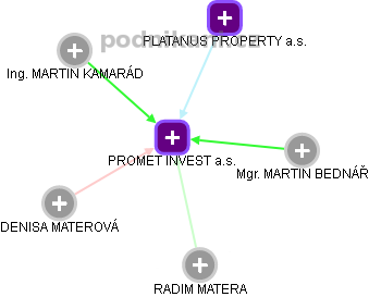 PROMET INVEST a.s. - obrázek vizuálního zobrazení vztahů obchodního rejstříku
