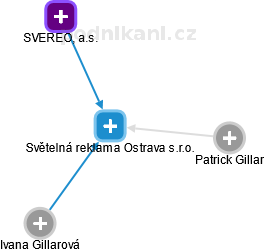 Světelná reklama Ostrava s.r.o. - obrázek vizuálního zobrazení vztahů obchodního rejstříku