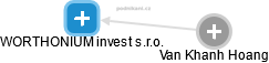 WORTHONIUM invest s.r.o. - obrázek vizuálního zobrazení vztahů obchodního rejstříku