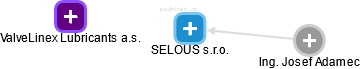 SELOUS s.r.o. - obrázek vizuálního zobrazení vztahů obchodního rejstříku