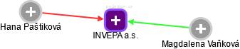INVEPA a.s. - obrázek vizuálního zobrazení vztahů obchodního rejstříku