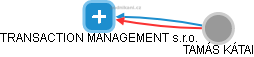 TRANSACTION MANAGEMENT s.r.o. - obrázek vizuálního zobrazení vztahů obchodního rejstříku