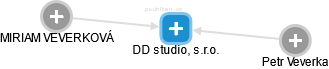 DD studio, s.r.o. - obrázek vizuálního zobrazení vztahů obchodního rejstříku