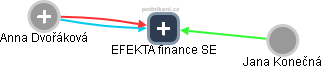 EFEKTA finance SE - obrázek vizuálního zobrazení vztahů obchodního rejstříku