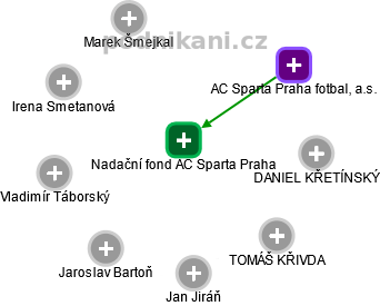 Nadační fond AC Sparta Praha - obrázek vizuálního zobrazení vztahů obchodního rejstříku