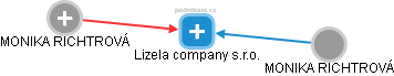 Lizela company s.r.o. - obrázek vizuálního zobrazení vztahů obchodního rejstříku