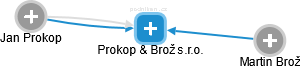 Prokop & Brož s.r.o. - obrázek vizuálního zobrazení vztahů obchodního rejstříku