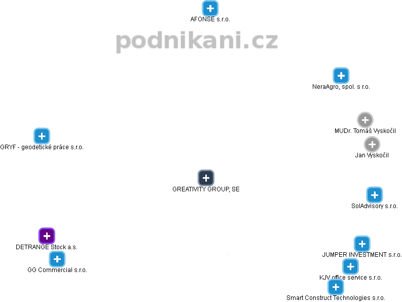 GREATIVITY GROUP, SE - obrázek vizuálního zobrazení vztahů obchodního rejstříku