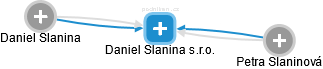 Daniel Slanina s.r.o. - obrázek vizuálního zobrazení vztahů obchodního rejstříku