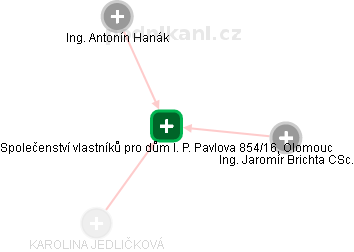 Společenství vlastníků pro dům I. P. Pavlova 854/16, Olomouc - obrázek vizuálního zobrazení vztahů obchodního rejstříku
