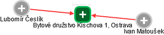 Bytové družstvo Kischova 1, Ostrava - obrázek vizuálního zobrazení vztahů obchodního rejstříku