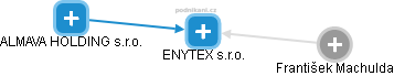 ENYTEX s.r.o. - obrázek vizuálního zobrazení vztahů obchodního rejstříku