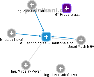 IMT Technologies & Solutions s.r.o. - obrázek vizuálního zobrazení vztahů obchodního rejstříku