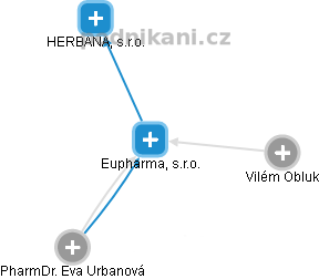 Eupharma, s.r.o. - obrázek vizuálního zobrazení vztahů obchodního rejstříku