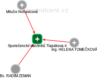 Společenství vlastníků Tlapákova 4 - obrázek vizuálního zobrazení vztahů obchodního rejstříku
