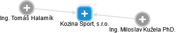 Kozina Sport, s.r.o. - obrázek vizuálního zobrazení vztahů obchodního rejstříku