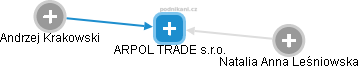 ARPOL TRADE s.r.o. - obrázek vizuálního zobrazení vztahů obchodního rejstříku