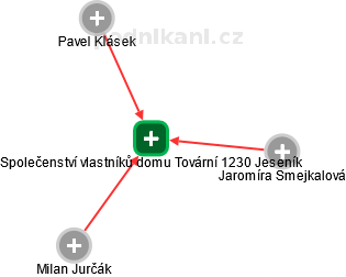 Společenství vlastníků domu Tovární 1230 Jeseník - obrázek vizuálního zobrazení vztahů obchodního rejstříku