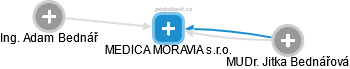 MEDICA MORAVIA s.r.o. - obrázek vizuálního zobrazení vztahů obchodního rejstříku
