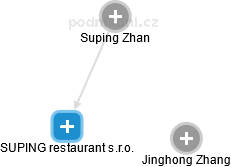 SUPING restaurant s.r.o. - obrázek vizuálního zobrazení vztahů obchodního rejstříku
