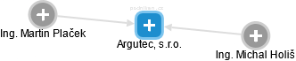 Argutec, s.r.o. - obrázek vizuálního zobrazení vztahů obchodního rejstříku
