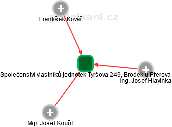 Společenství vlastníků jednotek Tyršova 249, Brodek u Přerova - obrázek vizuálního zobrazení vztahů obchodního rejstříku