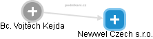 Newwel Czech s.r.o. - obrázek vizuálního zobrazení vztahů obchodního rejstříku