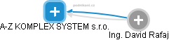 A-Z KOMPLEX SYSTEM s.r.o. - obrázek vizuálního zobrazení vztahů obchodního rejstříku