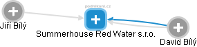 Summerhouse Red Water s.r.o. - obrázek vizuálního zobrazení vztahů obchodního rejstříku