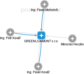 GREENLUX MONT s.r.o. - obrázek vizuálního zobrazení vztahů obchodního rejstříku