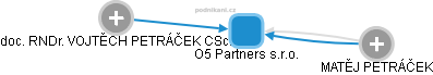 O5 Partners s.r.o. - obrázek vizuálního zobrazení vztahů obchodního rejstříku