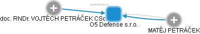 O5 Defense s.r.o. - obrázek vizuálního zobrazení vztahů obchodního rejstříku