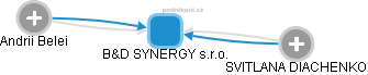 B&D SYNERGY s.r.o. - obrázek vizuálního zobrazení vztahů obchodního rejstříku