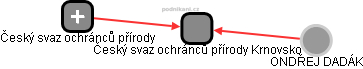 Český svaz ochránců přírody Krnovsko - obrázek vizuálního zobrazení vztahů obchodního rejstříku