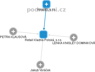 Retail Kladno Polská, s.r.o. - obrázek vizuálního zobrazení vztahů obchodního rejstříku