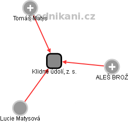 Klidné údolí, z. s. - obrázek vizuálního zobrazení vztahů obchodního rejstříku