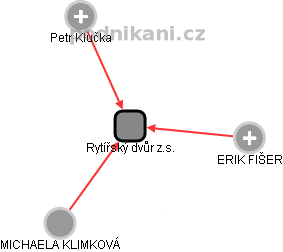 Rytířský dvůr z.s. - obrázek vizuálního zobrazení vztahů obchodního rejstříku