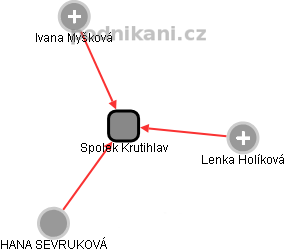 Spolek Krutihlav - obrázek vizuálního zobrazení vztahů obchodního rejstříku