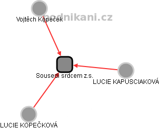 Sousedi srdcem z.s. - obrázek vizuálního zobrazení vztahů obchodního rejstříku