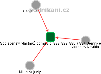 Společenství vlastníků domu č.p. 928, 929, 996 a 997, Jemnice - obrázek vizuálního zobrazení vztahů obchodního rejstříku