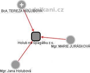 Holub na špagátku z.s. - obrázek vizuálního zobrazení vztahů obchodního rejstříku