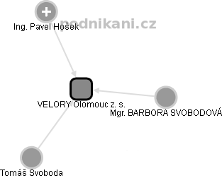 VELORY Olomouc z. s. - obrázek vizuálního zobrazení vztahů obchodního rejstříku