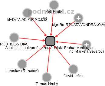 Asociace soukromého zemědělství Praha - venkov, z.s. - obrázek vizuálního zobrazení vztahů obchodního rejstříku