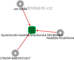 Společenství vlastníků Braniborská 568 Milovice - obrázek vizuálního zobrazení vztahů obchodního rejstříku