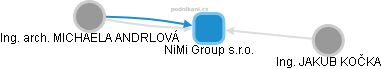 NiMi Group s.r.o. - obrázek vizuálního zobrazení vztahů obchodního rejstříku