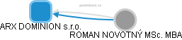 ARX DOMINION s.r.o. - obrázek vizuálního zobrazení vztahů obchodního rejstříku