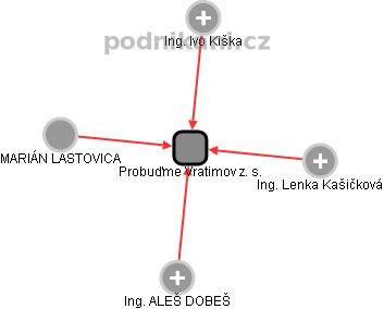Probuďme Vratimov z. s. - obrázek vizuálního zobrazení vztahů obchodního rejstříku